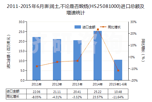 2011-2015年6月膨潤土,不論是否煅燒(HS25081000)進口總額及增速統(tǒng)計 2011-2015年6月膨潤土,不論是否煅燒(HS25081000)進口總額及增速統(tǒng)計